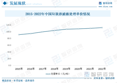 2023年中國垃圾滲濾液處理行業全景速覽 市場規模持續成長，新能源助力降本增效